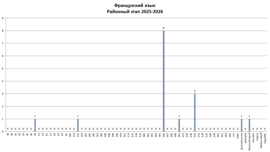 РЭ ВсОШ французский 2025-2026